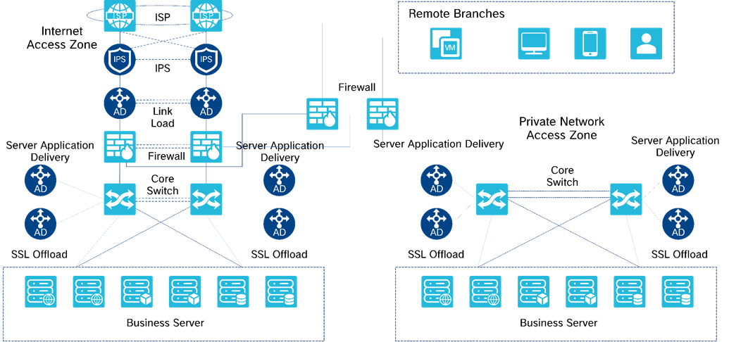 Traditional Application Delivery Solution.png